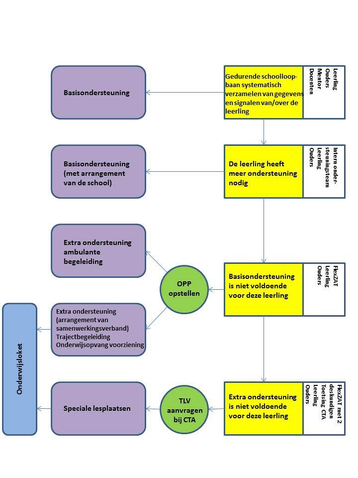 Ondersteuningsroute VO Samenwerkingsverband