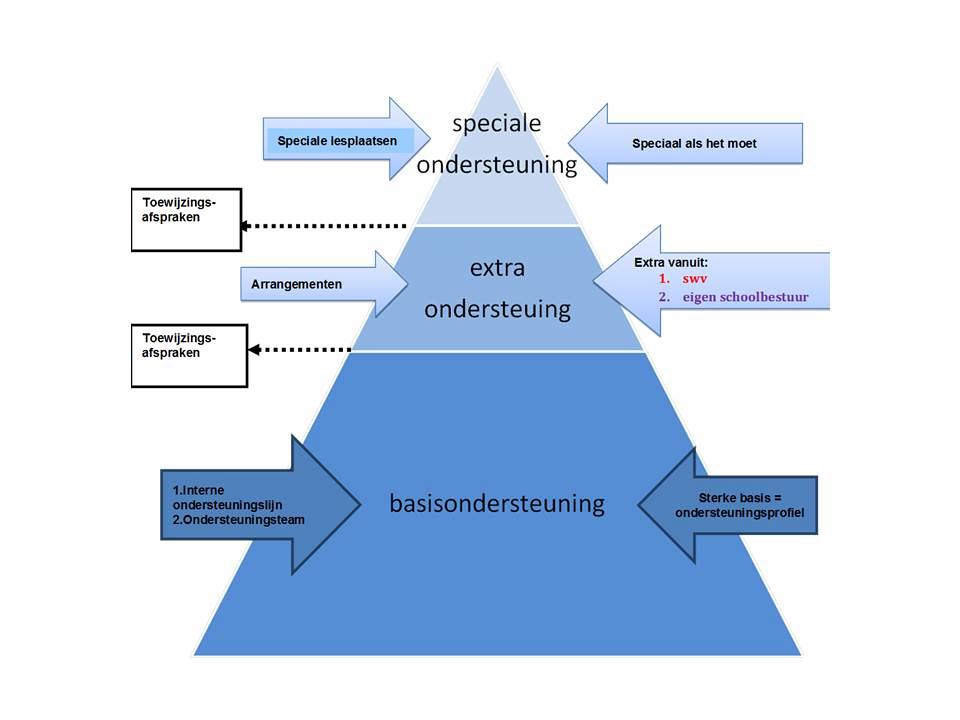 ondersteuningsstructuur swv midden holland rijnstreek